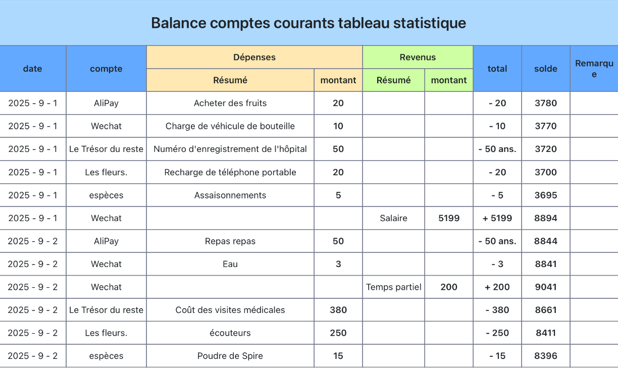 Balance comptes courants tableau statistique